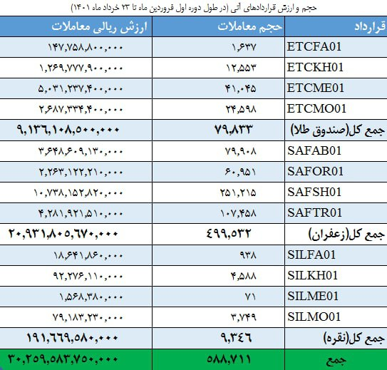 ثبت ۲ رکورد تاریخی در بورس کالا/ اقبال بالای سرمایه گذاران به قراردادهای آپشن و صندوقهای کالایی ثبت ۲ رکورد تاریخی در بورس کالا/ اقبال بالای سرمایه گذاران به قراردادهای آپشن و صندوقهای کالایی