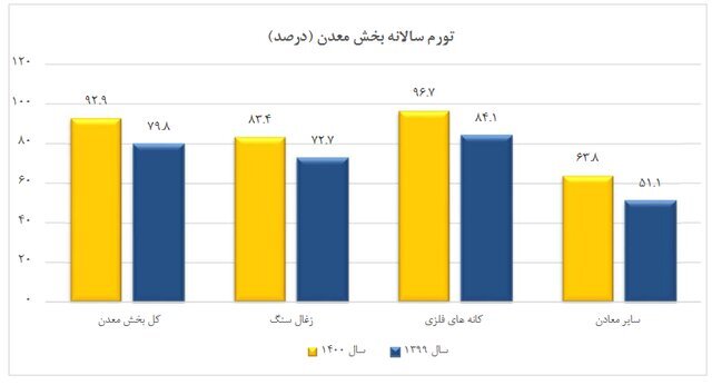 شاخص قیمت تولیدکننده بخش معدن در سال ۱۴۰۰ شاخص قیمت تولیدکننده بخش معدن در سال ۱۴۰۰