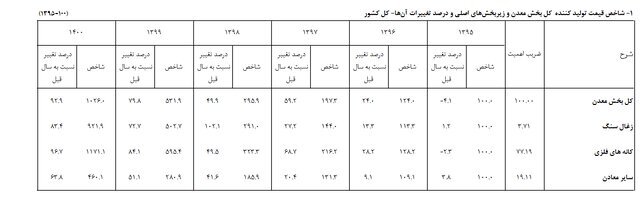 شاخص قیمت تولیدکننده بخش معدن در سال ۱۴۰۰ شاخص قیمت تولیدکننده بخش معدن در سال ۱۴۰۰