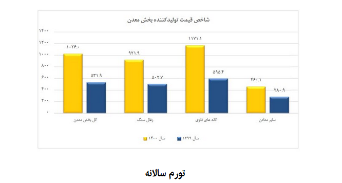 شاخص قیمت تولیدکننده بخش معدن در سال ۱۴۰۰ شاخص قیمت تولیدکننده بخش معدن در سال ۱۴۰۰