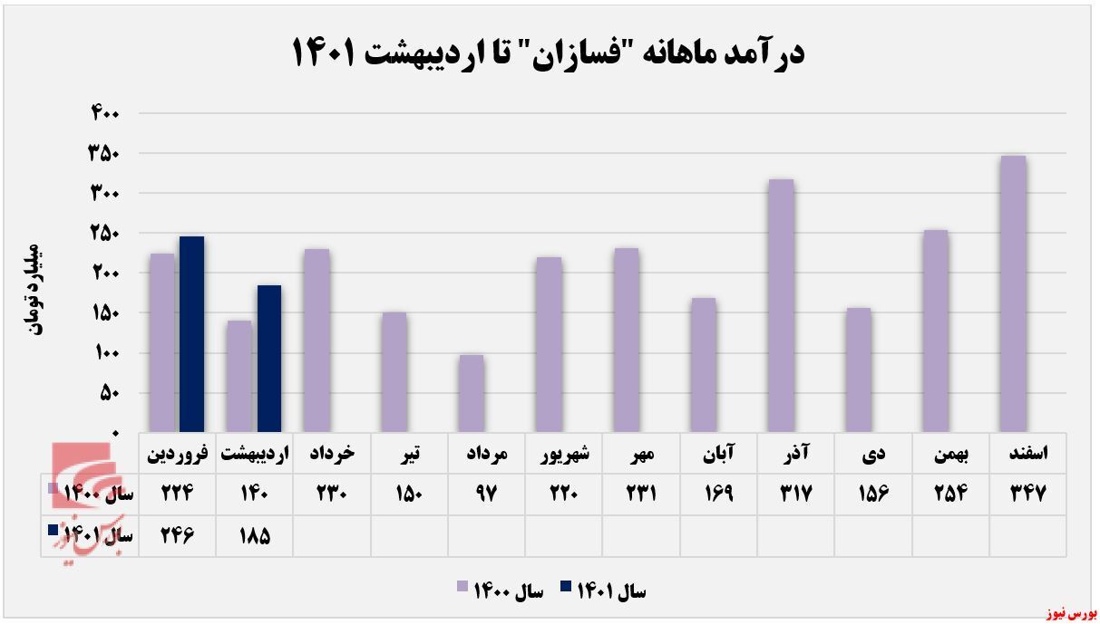 نگاهی به عملکرد ماهانه 
