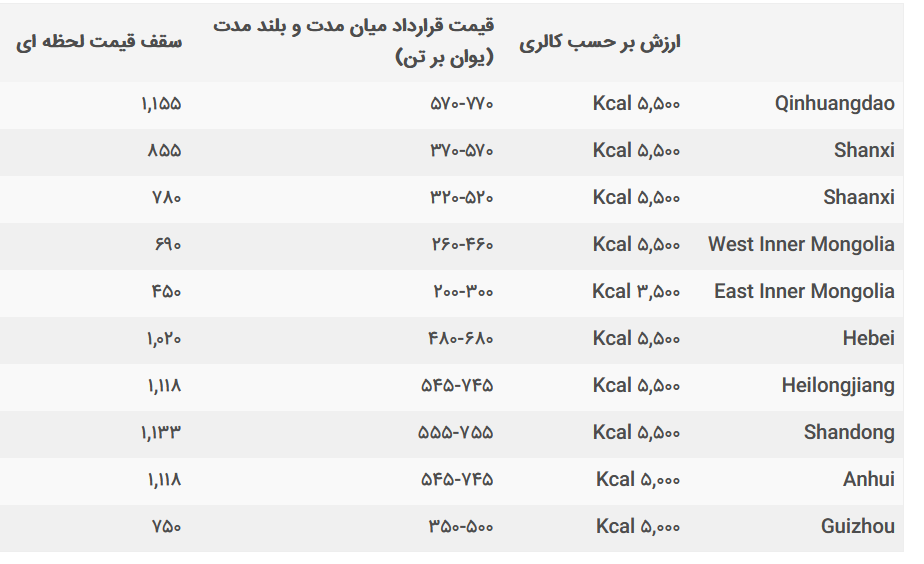 تلاش چین برای اطمینان از کنترل قیمت زغال سنگ