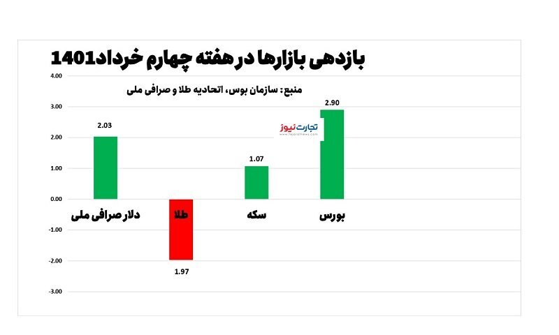 بازدهی بازار&zwnj;ها در هفته چهارم خرداد/ افت طلا و رشد ۳ بازار