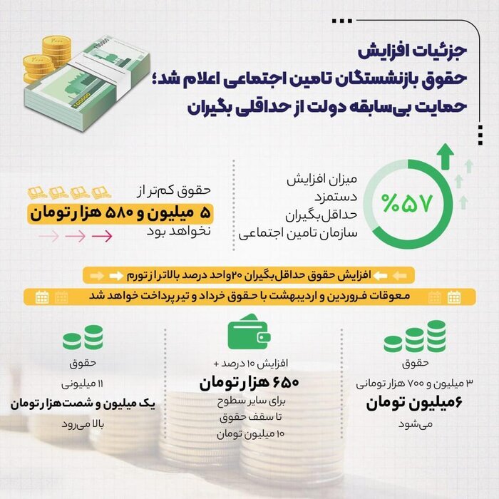 توضیح دقیق در مورد افزایش حقوق بازنشستگان در سال ۱۴۰۱ - جوابیه وزارت کار و اینفو از خبرگزاری دولت توضیح دقیق در مورد افزایش حقوق بازنشستگان در سال ۱۴۰۱ - جوابیه وزارت کار و اینفو از خبرگزاری دولت