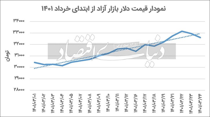 بازار پس از تسهیل دلاری