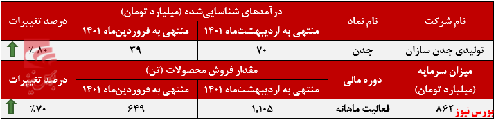 روند رو به رشد درآمد ماهانه 