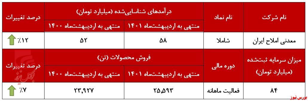 روند صعودی درآمد 