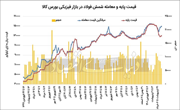 ضرب‌آهنگ قدرت نمایی تقاضای فولاد