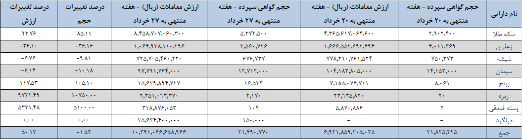 سهم محصولها در معاملات گواهی سپرده کالایی/ برترین داراییهای هفته معرفی شد سهم محصولها در معاملات گواهی سپرده کالایی/ برترین داراییهای هفته معرفی شد