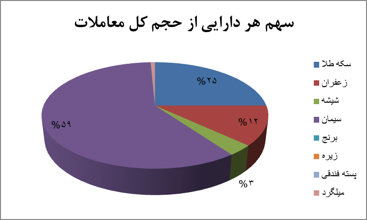 سهم محصولها در معاملات گواهی سپرده کالایی/ برترین داراییهای هفته معرفی شد سهم محصولها در معاملات گواهی سپرده کالایی/ برترین داراییهای هفته معرفی شد