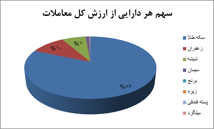 سهم محصولها در معاملات گواهی سپرده کالایی/ برترین داراییهای هفته معرفی شد سهم محصولها در معاملات گواهی سپرده کالایی/ برترین داراییهای هفته معرفی شد