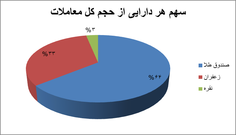 معاملات هفتگی آتی قد کشید/ سکه همچنان در صدر