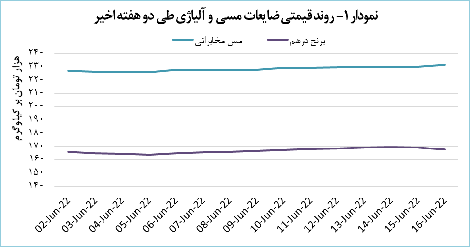 قیمت ضایعات مس مخابراتی ۰.۷ درصد افزایش یافت قیمت ضایعات مس مخابراتی ۰.۷ درصد افزایش یافت