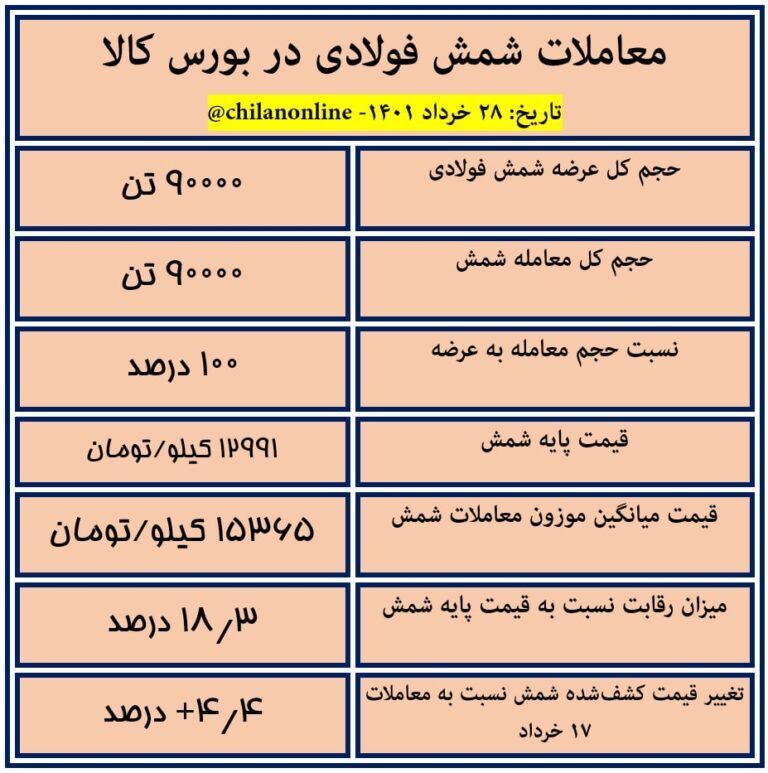 نتیجه معاملات شمش فولادی در بورس کالا/ شمش ۱۸.۳ درصد بالاتر از قیمت پایه معامله شد نتیجه معاملات شمش فولادی در بورس کالا/ شمش ۱۸.۳ درصد بالاتر از قیمت پایه معامله شد