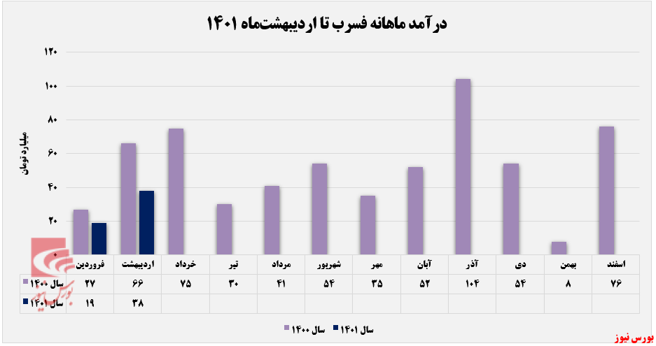 گزارش اردیبهشت ماه 