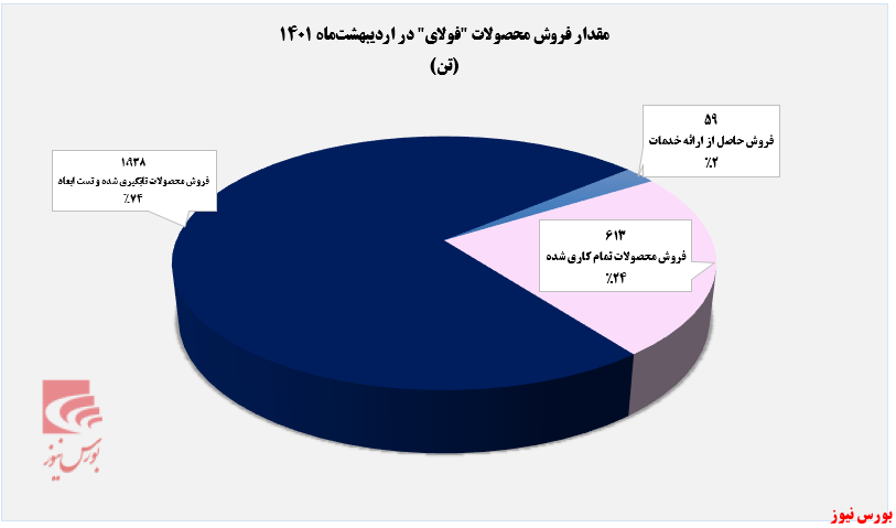 جابه&zwnj;جایی رکورد درآمد ماهانه 