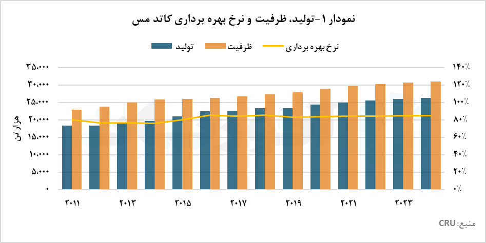 نیاز روزافزون جهان به فلز سرخ/ بازار تولید کاتد مس در دست منطقه آسیا نیاز روزافزون جهان به فلز سرخ/ بازار تولید کاتد مس در دست منطقه آسیا