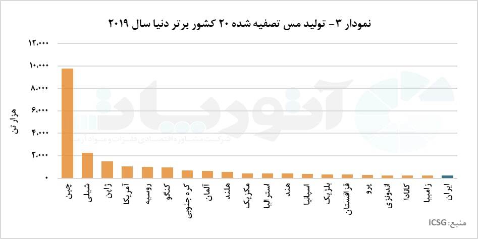 نیاز روزافزون جهان به فلز سرخ/ بازار تولید کاتد مس در دست منطقه آسیا نیاز روزافزون جهان به فلز سرخ/ بازار تولید کاتد مس در دست منطقه آسیا