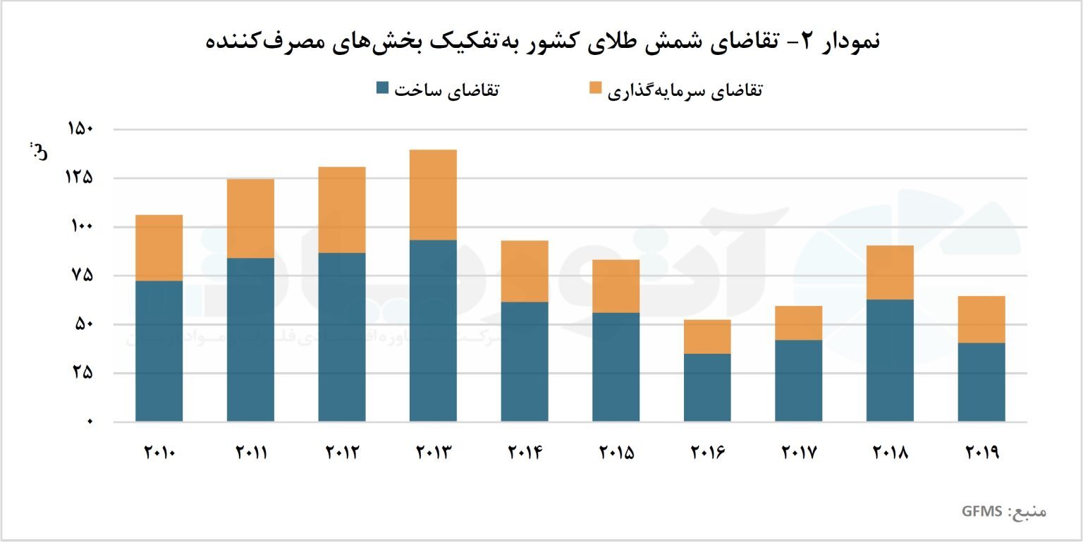 رخنه مصرف زیورآلات طلا در تار و پود فرهنگ ایرانی/ بررسی عرضه و تقاضای طلای ایران رخنه مصرف زیورآلات طلا در تار و پود فرهنگ ایرانی/ بررسی عرضه و تقاضای طلای ایران