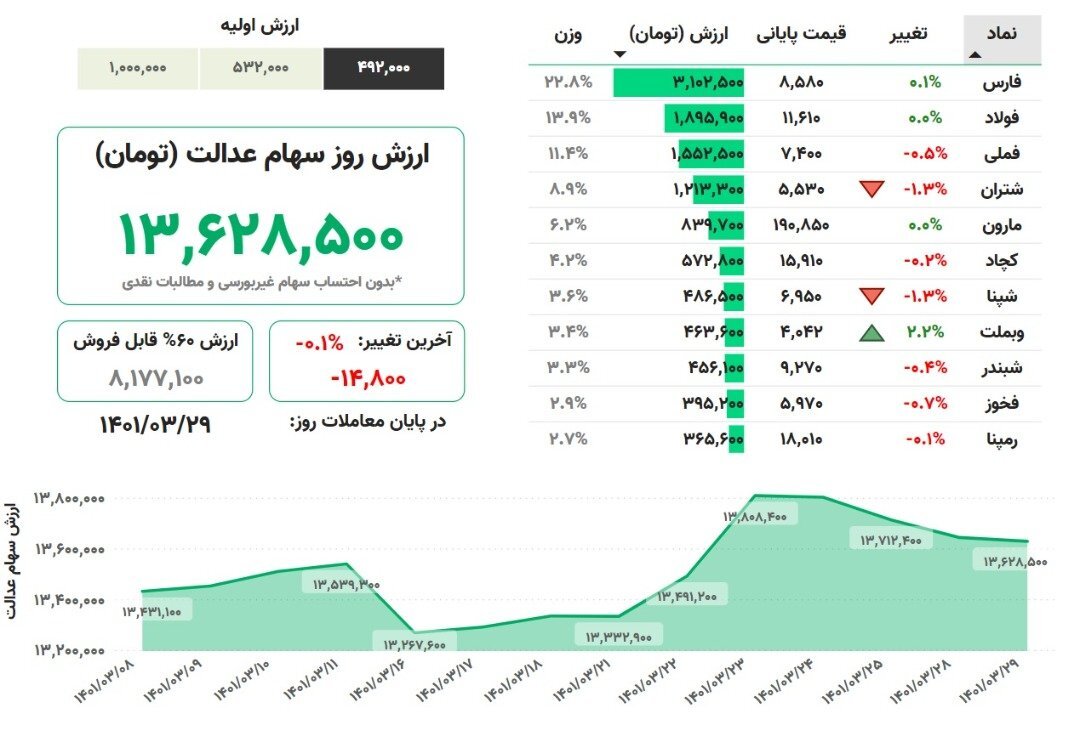 ارزش سهام عدالت ۲۹ خرداد ۱۴۰۱ ارزش سهام عدالت ۲۹ خرداد ۱۴۰۱