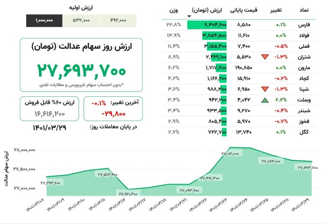 ارزش سهام عدالت ۲۹ خرداد ۱۴۰۱ ارزش سهام عدالت ۲۹ خرداد ۱۴۰۱