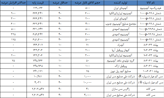 حداکثر ثبت سفارش آلومینیوم و مس ابلاغ شد حداکثر ثبت سفارش آلومینیوم و مس ابلاغ شد
