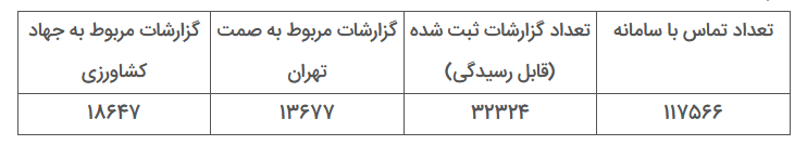 سامانه ۱۲۴ مرجع اطلاع&zwnj;رسانی قیمت بیش از ۸ هزار قلم کالا و خدمات است