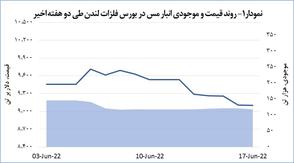 افت اندک قیمت مس افت اندک قیمت مس