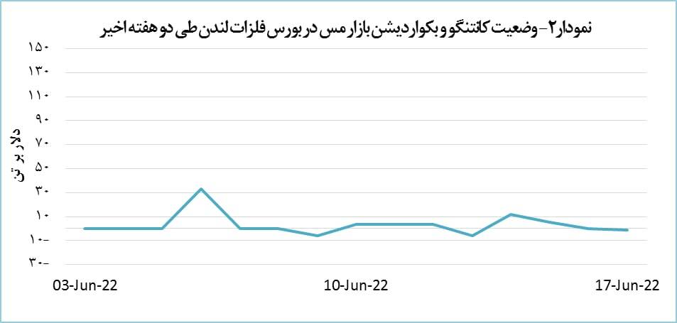 افت اندک قیمت مس افت اندک قیمت مس