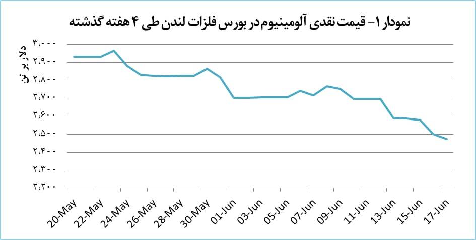 قیمت آلومینیوم ۱.۱ درصد افت پیدا کرد