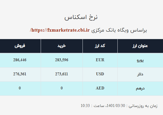 قیمت دلار صرافی ملی امروز دوشنبه ۳۰ خرداد ۱۴۰۱ قیمت دلار صرافی ملی امروز دوشنبه ۳۰ خرداد ۱۴۰۱