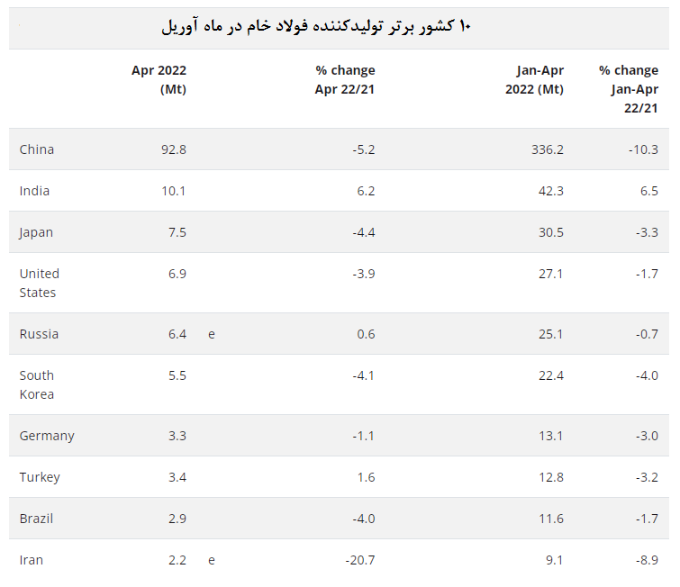 کاهش چشمگیر تولید فولاد جهان