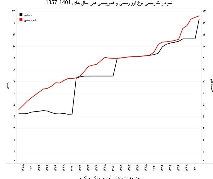 روایتی از ۵ دوره افزایش نرخ ارز رسمی/ طرفداران رهاسازی قیمت&zwnj;ها؛ مهمترین حامیان سیاست افزایش نرخ ارز