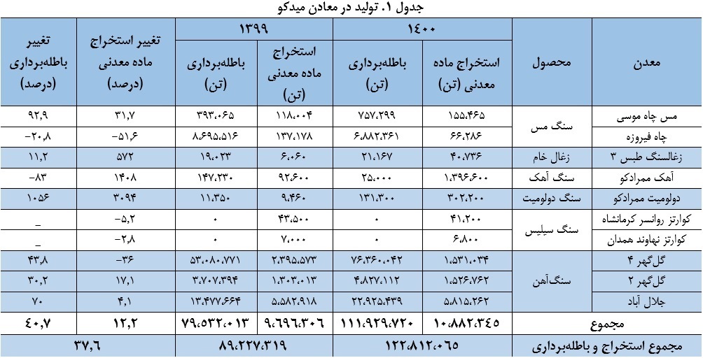 توسعه از معدن، برندسازی یکپارچه، تولید پایدار توسعه از معدن، برندسازی یکپارچه، تولید پایدار