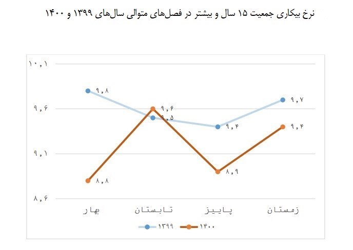 نرخ بیکاری در کشور به ۹.۲ درصد کاهش یافت نرخ بیکاری در کشور به ۹.۲ درصد کاهش یافت