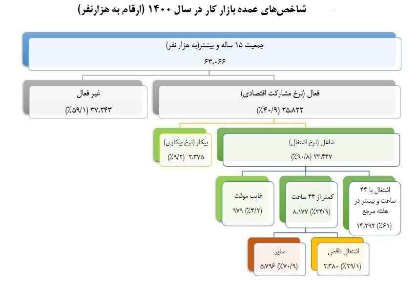 نرخ بیکاری در کشور به ۹.۲ درصد کاهش یافت نرخ بیکاری در کشور به ۹.۲ درصد کاهش یافت
