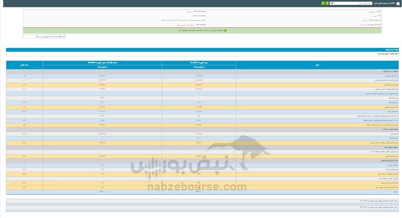 همه آنچه درباره کایزد باید بدانید| عرضه اولیه شرکت ۳۴.۳ میلیارد تومانی
