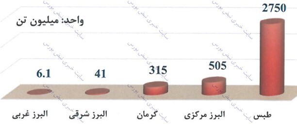 مجمع کزغال ۱۴۰۱ | پیش بینی تولید سال جدید چقدر است؟