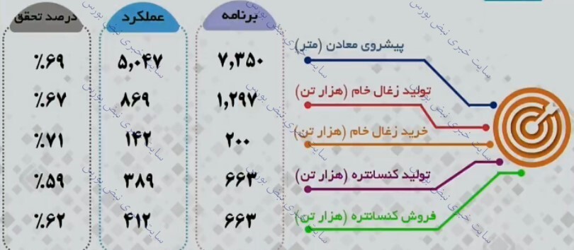 مجمع کزغال ۱۴۰۱ | پیش بینی تولید سال جدید چقدر است؟