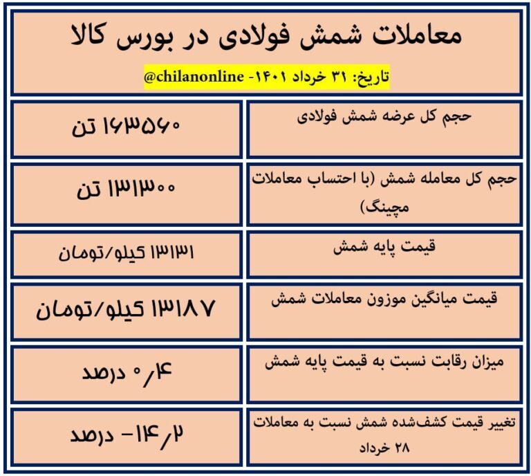 نتیجه معاملات شمش فولادی در بورس کالا/ بزرگ&zwnj;ترین کاهش تاریخی قیمت شمش در کمتر از یک هفته!
