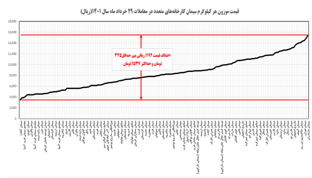 کاهش ۳۳ درصدی قیمت سیمان/ زیر پوست بازار سیمان چه میگذرد کاهش ۳۳ درصدی قیمت سیمان/ زیر پوست بازار سیمان چه میگذرد