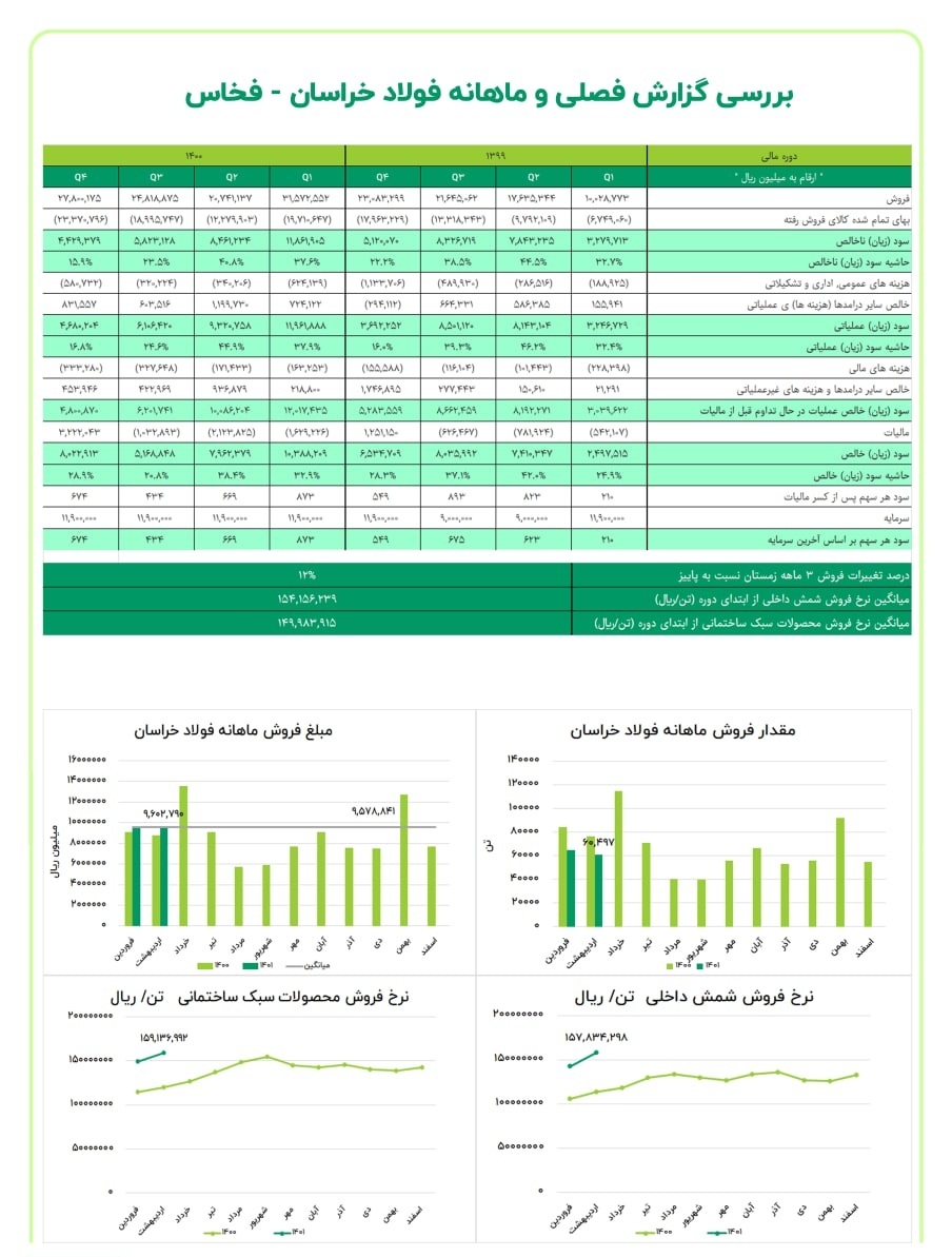 فخاس در ابتدای سال ۹ درصد از بودجه را پوشش داد فخاس در ابتدای سال ۹ درصد از بودجه را پوشش داد