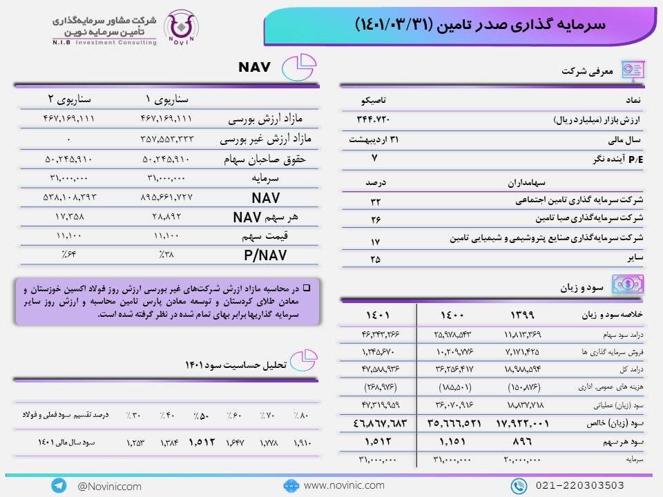P/NAV تاصیکو ۳۸ درصد است P/NAV تاصیکو ۳۸ درصد است