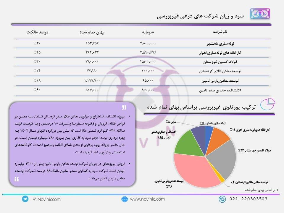 P/NAV تاصیکو ۳۸ درصد است P/NAV تاصیکو ۳۸ درصد است