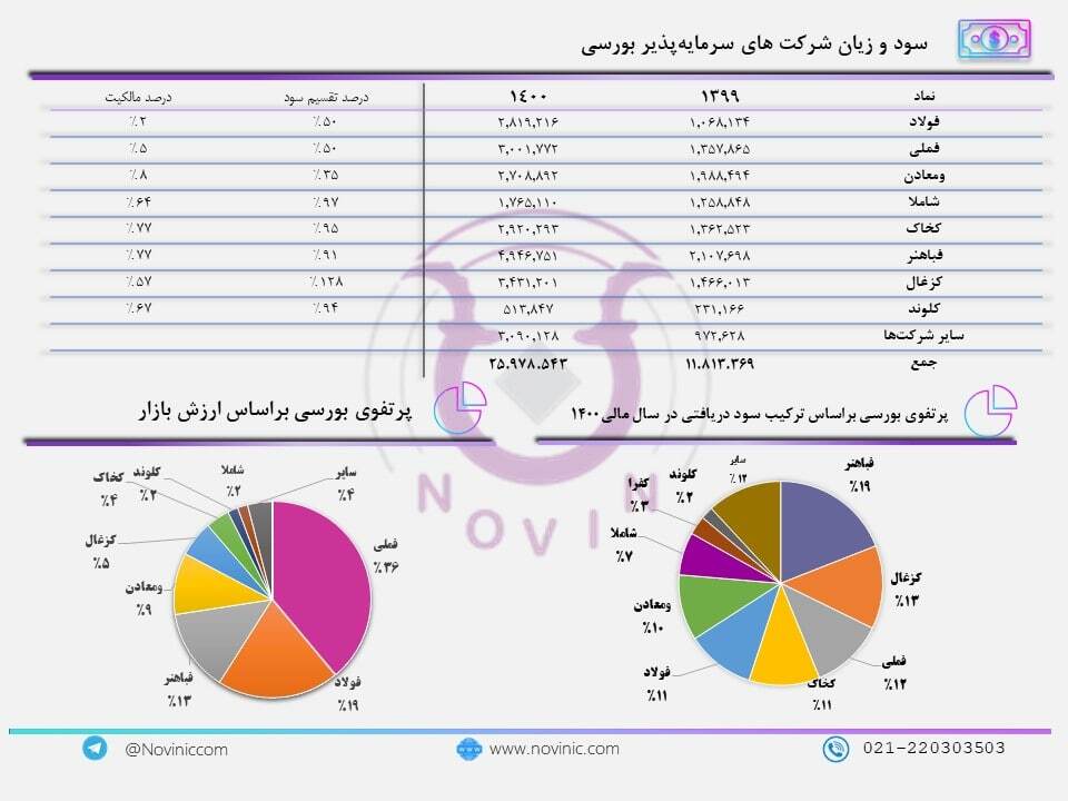 P/NAV تاصیکو ۳۸ درصد است P/NAV تاصیکو ۳۸ درصد است