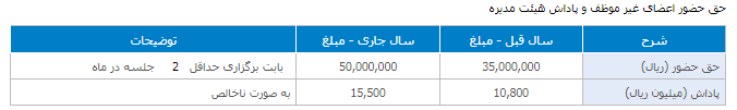 زیان ۱۷۰ میلیارد تومانی در سال ۱۴۰۰/ «اردستان» ۱۵۰ تومان سود تقسیم کرد زیان ۱۷۰ میلیارد تومانی در سال ۱۴۰۰/ «اردستان» ۱۵۰ تومان سود تقسیم کرد