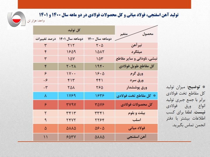 رشد ۵ درصدی تولید فولاد ایران در ۲ ماهه نخست سال جاری رشد ۵ درصدی تولید فولاد ایران در ۲ ماهه نخست سال جاری