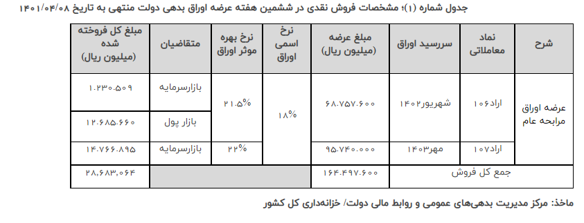 خزانهداری وزارت امور اقتصادی و دارایی طی اطلاعیهای نتیجه ششمین هفته عرضه اوراق بهادار دولتی منتهی به مورخ ۱۴۰۱/۰۴/۰۸ را اعلام کرد خزانهداری وزارت امور اقتصادی و دارایی طی اطلاعیهای نتیجه ششمین هفته عرضه اوراق بهادار دولتی منتهی به مورخ ۱۴۰۱/۰۴/۰۸ را اعلام کرد