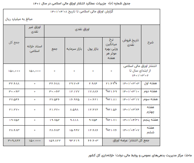 خزانهداری وزارت امور اقتصادی و دارایی طی اطلاعیهای نتیجه ششمین هفته عرضه اوراق بهادار دولتی منتهی به مورخ ۱۴۰۱/۰۴/۰۸ را اعلام کرد خزانهداری وزارت امور اقتصادی و دارایی طی اطلاعیهای نتیجه ششمین هفته عرضه اوراق بهادار دولتی منتهی به مورخ ۱۴۰۱/۰۴/۰۸ را اعلام کرد