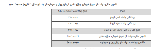 خزانهداری وزارت امور اقتصادی و دارایی طی اطلاعیهای نتیجه ششمین هفته عرضه اوراق بهادار دولتی منتهی به مورخ ۱۴۰۱/۰۴/۰۸ را اعلام کرد خزانهداری وزارت امور اقتصادی و دارایی طی اطلاعیهای نتیجه ششمین هفته عرضه اوراق بهادار دولتی منتهی به مورخ ۱۴۰۱/۰۴/۰۸ را اعلام کرد